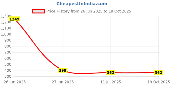 myntra.com Liigne Women Solid Non Padded Full Coverage 2 Bra liigne Price History Graph from 26 Jun 2025 to 18 Oct 2025