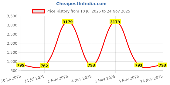 myntra.com Liigne Women Solid Pack Of 5 Full Coverage Lightly Padded Bra liigne Price History Graph from 10 Jul 2025 to 24 Nov 2025
