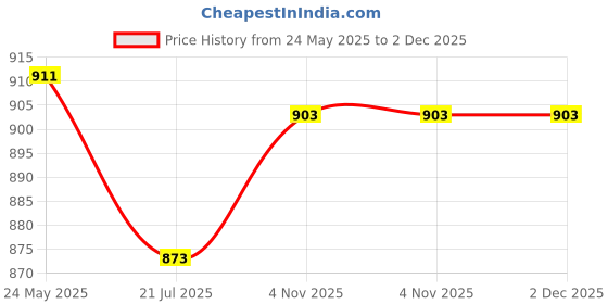 myntra.com Liigne Women Solid Pack Of 6 Full Coverage Lightly Padded Bra liigne Price History Graph from 24 May 2025 to 2 Dec 2025