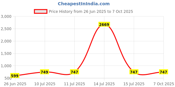 myntra.com liigne LiignePack Of 5 Full Coverage Maternity Bra liigne Price History Graph from 26 Jun 2025 to 6 Oct 2025