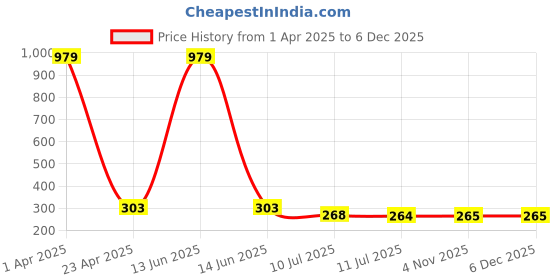 myntra.com liigne LiigneT-shirt Full Coverage Lightly Padded Bra liigne Price History Graph from 1 Apr 2025 to 3 Dec 2025