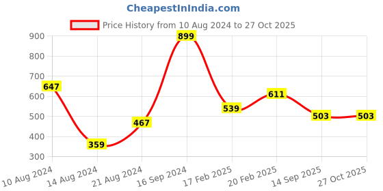 myntra.com LIKAA Bridal Green Chikankari Embroidered Potli likaa Price History Graph from 10 Aug 2024 to 27 Oct 2025