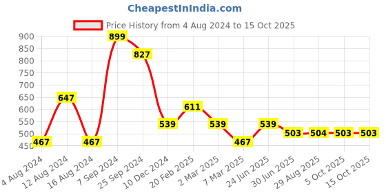 myntra.com LIKAA Bridal Zig Zag Gota Work Matka Potli likaa Price History Graph from 4 Aug 2024 to 14 Oct 2025