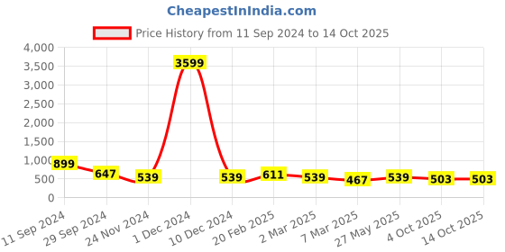 myntra.com LIKAA Bridal Zig Zag Gota Work Matka Potli likaa Price History Graph from 11 Sep 2024 to 13 Oct 2025