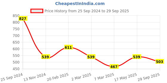 myntra.com LIKAA Bridal Zig Zag Gota Work Matka Potli likaa Price History Graph from 25 Sep 2024 to 29 Sep 2025
