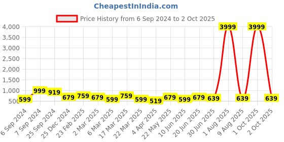 myntra.com LIKAA Embellished Potli Clutch likaa Price History Graph from 6 Sep 2024 to 2 Oct 2025