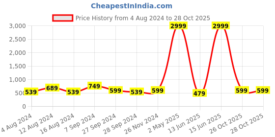 myntra.com LIKAA Embroidered Box Clutch likaa Price History Graph from 4 Aug 2024 to 26 Oct 2025