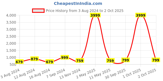 myntra.com LIKAA Embroidered Box Clutch likaa Price History Graph from 3 Aug 2024 to 2 Oct 2025