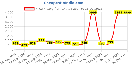 myntra.com LIKAA Embroidered Box Clutch likaa Price History Graph from 14 Aug 2024 to 26 Oct 2025