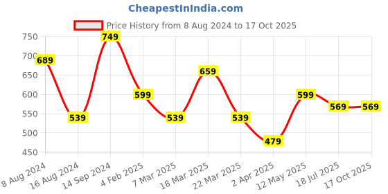 myntra.com LIKAA Embroidered Potli Clutch likaa Price History Graph from 8 Aug 2024 to 16 Oct 2025