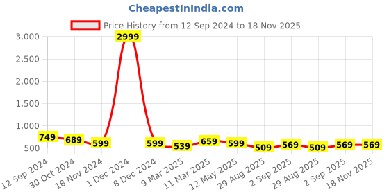 myntra.com LIKAA Embroidered Potli Clutch likaa Price History Graph from 12 Sep 2024 to 17 Nov 2025