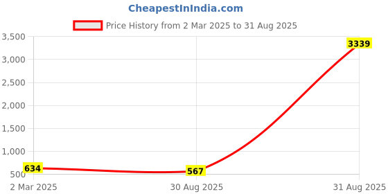 myntra.com LIKAA Embroidered Potli Clutch likaa Price History Graph from 2 Mar 2025 to 31 Aug 2025