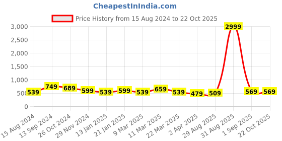 myntra.com LIKAA Embroidered Purse Clutch likaa Price History Graph from 15 Aug 2024 to 22 Oct 2025