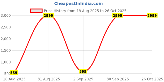 myntra.com likaa LIKAAPack of 2 Chikankari Embroidery Work Potli likaa Price History Graph from 18 Aug 2025 to 26 Oct 2025