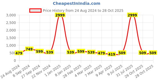 myntra.com LIKAA Maroon & Gold-Toned Embroidered Potli Clutch likaa Price History Graph from 24 Aug 2024 to 28 Oct 2025