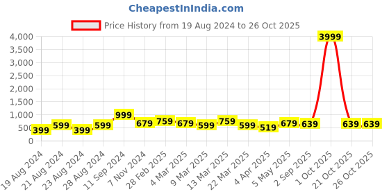 myntra.com LIKAA Pink Embellished Potli Clutch likaa Price History Graph from 19 Aug 2024 to 26 Oct 2025