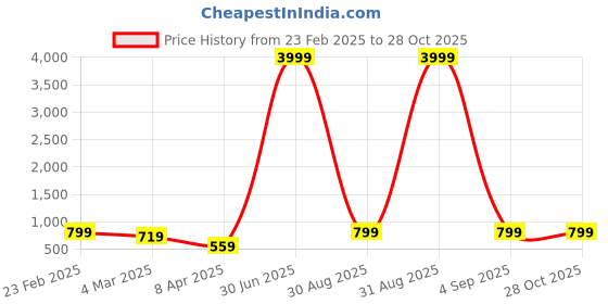myntra.com LIKAA Pink Structured Sling Bag with Quilted likaa Price History Graph from 23 Feb 2025 to 26 Oct 2025