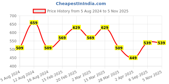 myntra.com LIKAA Red & Black Embroidered Potli Clutch likaa Price History Graph from 5 Aug 2024 to 4 Nov 2025