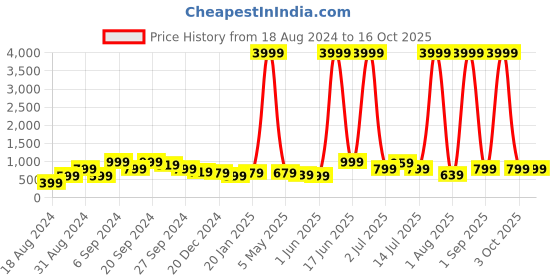myntra.com LIKAA Red And Gold Toned Stones And Mirror Embellished Potli Clutch likaa Price History Graph from 18 Aug 2024 to 16 Oct 2025