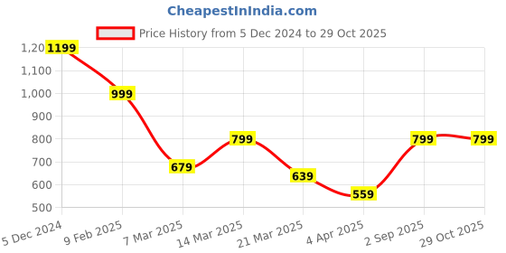 myntra.com LIKAA Textured PU Sling Bag likaa Price History Graph from 5 Dec 2024 to 29 Oct 2025