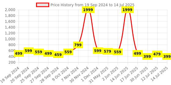 myntra.com LIKAA Textured Structured Sling Bag likaa Price History Graph from 19 Sep 2024 to 14 Jul 2025