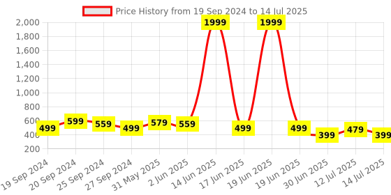 myntra.com LIKAA Textured Structured Sling Bag likaa Price History Graph from 19 Sep 2024 to 14 Jul 2025