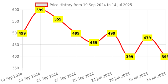 myntra.com LIKAA Textured Structured Sling Bag likaa Price History Graph from 19 Sep 2024 to 14 Jul 2025