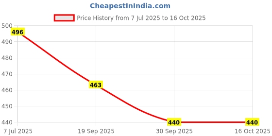 myntra.com LIKE STYLE Colourblocked PU Structured Shoulder Bag like style Price History Graph from 7 Jul 2025 to 15 Oct 2025