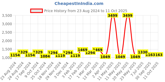 myntra.com LIKE STYLE Colourblocked Structured Handheld Bag like style Price History Graph from 23 Aug 2024 to 11 Oct 2025