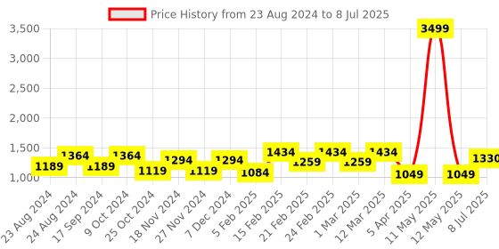 myntra.com LIKE STYLE Colourblocked Structured Handheld Bag like style Price History Graph from 23 Aug 2024 to 8 Jul 2025