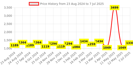 myntra.com LIKE STYLE Colourblocked Structured Handheld Bag like style Price History Graph from 23 Aug 2024 to 7 Jul 2025
