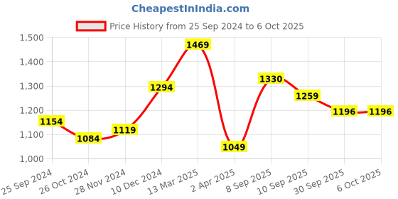 myntra.com LIKE STYLE Colourblocked Structured Handheld Bag like style Price History Graph from 25 Sep 2024 to 5 Oct 2025