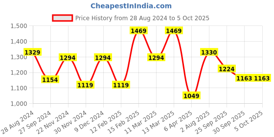 myntra.com LIKE STYLE Colourblocked Structured Handheld Bag like style Price History Graph from 28 Aug 2024 to 5 Oct 2025