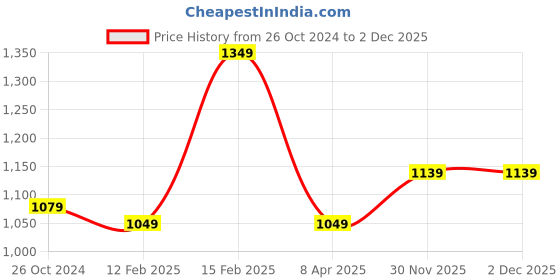 myntra.com LIKE STYLE Colourblocked Structured Handheld Bag with Tasselled like style Price History Graph from 26 Oct 2024 to 2 Dec 2025