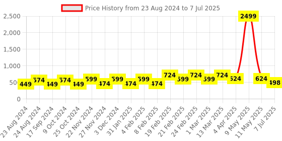 myntra.com LIKE STYLE Cutwork Self Design Structured Handheld Bag like style Price History Graph from 23 Aug 2024 to 7 Jul 2025
