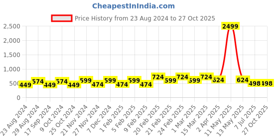 myntra.com LIKE STYLE Cutwork Self Design Structured Handheld Bag like style Price History Graph from 23 Aug 2024 to 27 Oct 2025