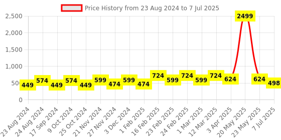 myntra.com LIKE STYLE Cutwork Self Design Structured Handheld Bag like style Price History Graph from 23 Aug 2024 to 7 Jul 2025