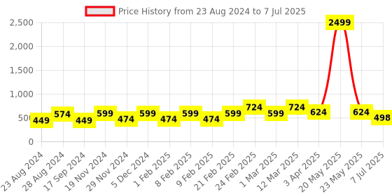 myntra.com LIKE STYLE Embellished Structured Handheld Bag like style Price History Graph from 23 Aug 2024 to 7 Jul 2025