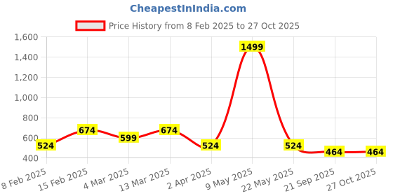 myntra.com LIKE STYLE Embellished Structured Shoulder Bag like style Price History Graph from 8 Feb 2025 to 27 Oct 2025