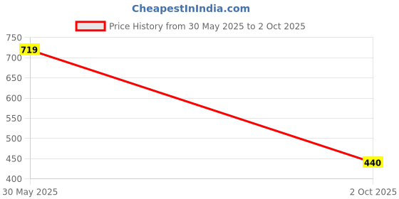 myntra.com LIKE STYLE Embellished Structured Shoulder Bag with Cut Work like style Price History Graph from 30 May 2025 to 2 Oct 2025
