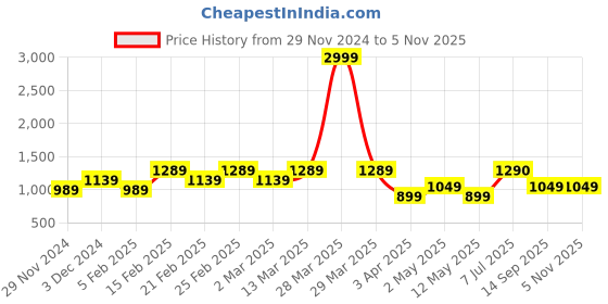 myntra.com LIKE STYLE Ethnic Motifs Colourblocked Structured Shoulder Bag like style Price History Graph from 29 Nov 2024 to 4 Nov 2025