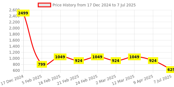 myntra.com LIKE STYLE Ethnic Motifs Colourblocked Structured Shoulder Bag like style Price History Graph from 17 Dec 2024 to 7 Jul 2025