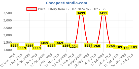 myntra.com LIKE STYLE Ethnic Motifs Colourblocked Swagger Shoulder Bag like style Price History Graph from 17 Dec 2024 to 7 Oct 2025