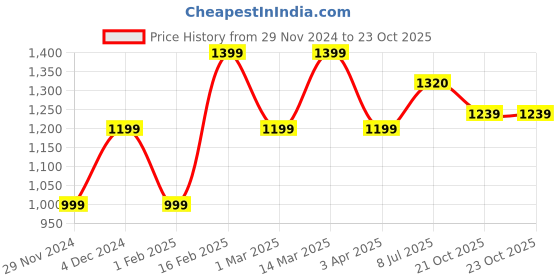 myntra.com LIKE STYLE Ethnic Motifs Textured Structured Shoulder Bag like style Price History Graph from 29 Nov 2024 to 23 Oct 2025