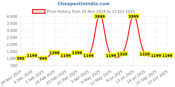 myntra.com LIKE STYLE Ethnic Motifs Textured Structured Shoulder Bag like style Price History Graph from 29 Nov 2024 to 13 Oct 2025