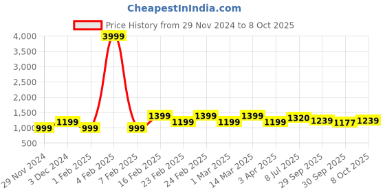 myntra.com LIKE STYLE Ethnic Motifs Textured Structured Shoulder Bag like style Price History Graph from 29 Nov 2024 to 8 Oct 2025