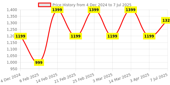 myntra.com LIKE STYLE Ethnic Motifs Textured Structured Shoulder Bag like style Price History Graph from 4 Dec 2024 to 7 Jul 2025