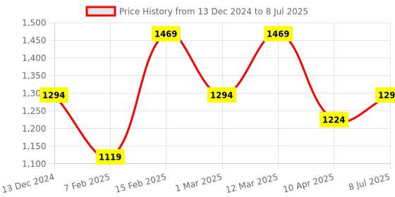 myntra.com LIKE STYLE Ethnic Motifs Textured Structured Shoulder Bag like style Price History Graph from 13 Dec 2024 to 8 Jul 2025