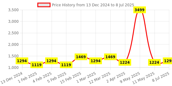 myntra.com LIKE STYLE Ethnic Motifs Textured Structured Shoulder Bag like style Price History Graph from 13 Dec 2024 to 8 Jul 2025