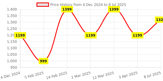 myntra.com LIKE STYLE Ethnic Motifs Textured Structured Shoulder Bag like style Price History Graph from 4 Dec 2024 to 8 Jul 2025